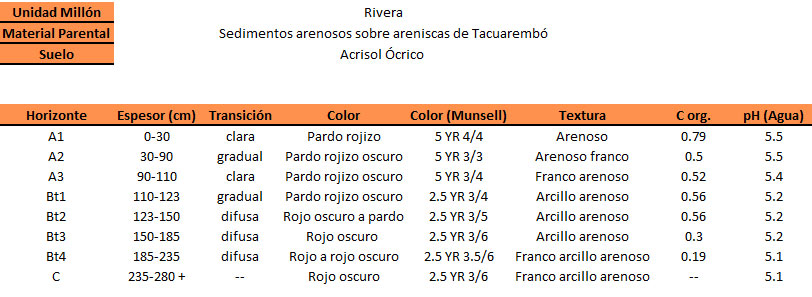 Acrisol_tabla